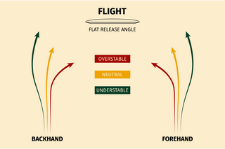 Infographic showing different flightpaths based on disc stability for left-handed players.