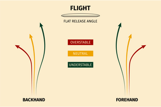 Infographic showing different flightpaths based on disc stability for right-handed players.